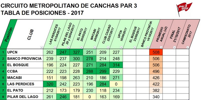 Metropolitano de Golf: UPCN se mantiene en la cima del torneo